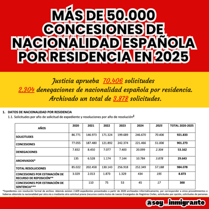 Más de 50.000 concesiones de Nacionalidad Española por Residencia en 2025